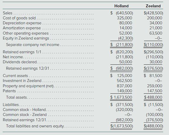 Holland
Zeeland
Sales
$ (640,500)
$(428,500)
Cost of goods sold
Depreciation expense
Amortization expense
325,000
200,000
34,000
21,000
80,000
14,000
Other operating expenses
Equity in Zeeland earnings
52,000
63,500
(42,300)
$ (211,800)
$ (820,200)
(211,800)
50,000
$ (982.000)
$ 125,000
562,500
837,000
-0-
Separate company net income.
$(110,000)
Retained earnings 1/1
Net income...
Dividends declared..
Retained earnings 12/31.
Current assets.
Investment in Zeeland..
Property and equipment (net).
Patents .
$(296,500)
(110,000)
30,000
$(376,500)
$ 81,500
-0-
259,000
149,000
$ 1,673,500
$ (371,500)
(320,000)
-0-
(982,000)
$(1,673,500)
147,500
$ 488,000
$ (11,500)
Total assets.
Liabilities...
Common stock - Holland.
-0-
Common stock - Zeeland
Retained earnings 12/31.
Total liabilities and owners equity..
(100,000)
(376,500)
$(488,000)

