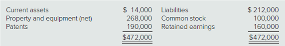 $ 14,000 Liabilities
268,000 Common stock
190,000 Retained earnings
$212,000
100,000
160,000
Current assets
Property and equipment (net)
Patents
$472,000
$472,000
