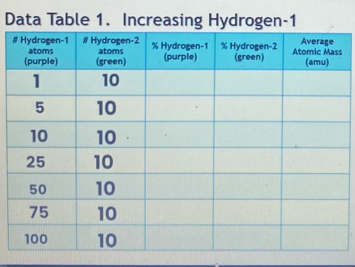 Data Table 1. Increasing Hydrogen-1
# Hydrogen-1 # Hydrogen-2
atoms
(purple)
1
5
10
25
50
75
100
atoms
(green)
10
10
10
10
10
10
10
% Hydrogen-1 % Hydrogen-2
(purple)
(green)
Average
Atomic Mass
(amu)
