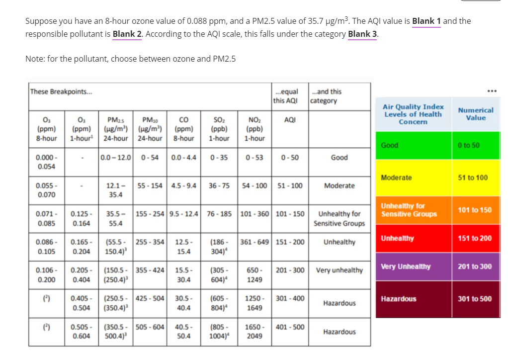 Suppose you have an 8-hour ozone value of 0.088 ppm, and a PM2.5 value of 35.7 ug/m3. The AQI value is Blank 1 and the
responsible pollutant is Blank 2. According to the AQI scale, this falls under the category Blank 3.
Note: for the pollutant, choose between ozone and PM2.5
These Breakpoints.
.equal
this AQI
...and this
...
category
Air Quality Index
Levels of Health
Concern
Numerical
Value
PM30
PM25
(48/m³)| (48/m²')
SO2
(ppb)
1-hour
NO2
(ppb)
1-hour
CO
AQI
(ppm)
(ppm)
1-hour
(ppm)
8-hour
8-hour
24-hour
24-hour
Good
0 to 50
0.000 -
0.0 – 12.0 0- 54
0.0 - 4.4
0- 35
0- 53
0- 50
Good
0.054
Moderate
51 to 100
55 - 154
4.5 - 9.4
54 - 100
51 - 100
0.055 -
0.070
12.1 -
36 - 75
Moderate
35.4
Unhealthy for
Sensitive Groups
101 to 150
155 - 254 9.5 - 12.4 76 - 185|101 - 360 101 - 150
Unhealthy for
Sensitive Groups
0.071 -
0.125-
35.5 -
0.085
0.164
55.4
255 - 354
Unhealthy
151 to 200
(186 -
304)*
0.086 -
0.165 -
(55.5 -
12.5 -
361 - 649 151 - 200
Unhealthy
0.105
0.204
150.4)
15.4
Very Unhealthy
201 to 300
(150.5 - 355 - 424
(250.4)³
0.106 -
0.205 -
201 - 300
(305 -
604)*
15.5 -
650 -
Very unhealthy
0.200
0.404
30.4
1249
(250.5 - 425 - 504
(350.4)
30.5 -
1250
(605 -
804)*
0.405-
301 - 400
Hazardous
301 to 500
Hazardous
0.504
40.4
1649
(350.5 - 505 - 604
500.4)
()
0.505 -
40.5 -
1650 -
401 - 500
(805 -
1004)*
Hazardous
0.604
50.4
2049
