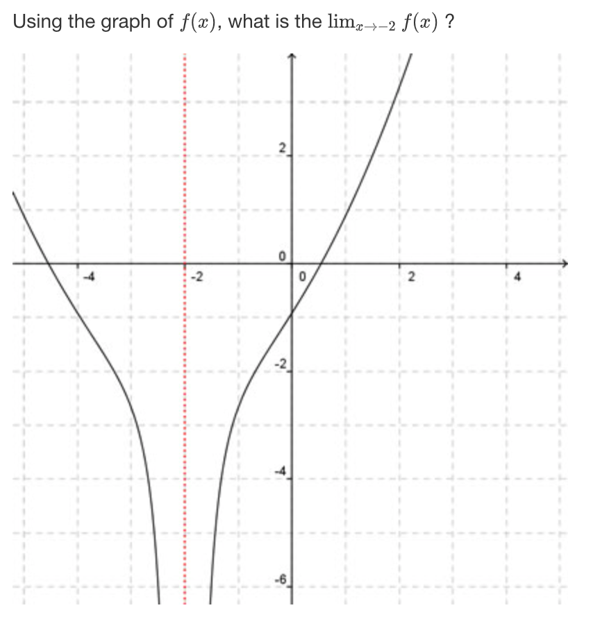 Using the graph of f(x), what is the limx→-2 f(x) ?
-2
2
0
-6
0
2