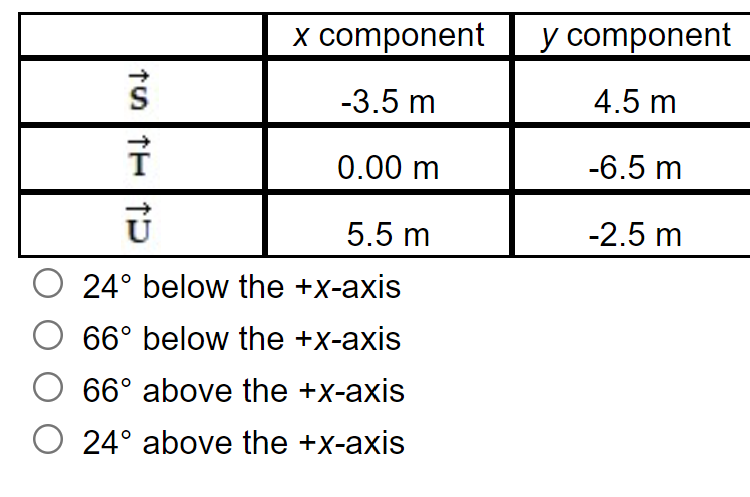 x component
y component
-3.5 m
4.5 m
0.00 m
-6.5 m
5.5 m
-2.5 m
24° below thе +x-аxis
66° below the +x-axis
66° above the +x-axis
24° above the +x-axis
