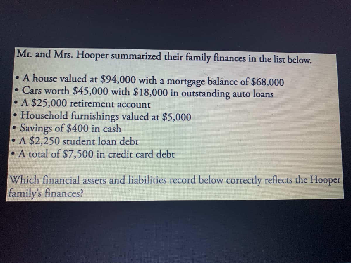 Mr. and Mrs. Hooper summarized their family finances in the list below.
A house valued at $94,000 with a mortgage balance of $68,000
Cars worth $45,000 with $18,000 in outstanding auto loans
A $25,000 retirement account
Household furnishings valued at $5,000
Savings of $400 in cash
A $2,250 student loan debt
• A total of $7,500 in credit card debt
Which financial assets and liabilities record below correctly reflects the Hooper
family's finances?
