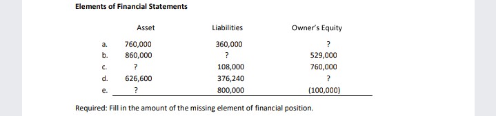 Elements of Financial Statements
Asset
Liabilities
Owner's Equity
a.
760,000
360,000
?
b.
860,000
529,000
C.
?
108,000
760,000
d.
626,600
376,240
?
?
800,000
(100,000)
е.
Required: Fill in the amount of the missing element of financial position.
