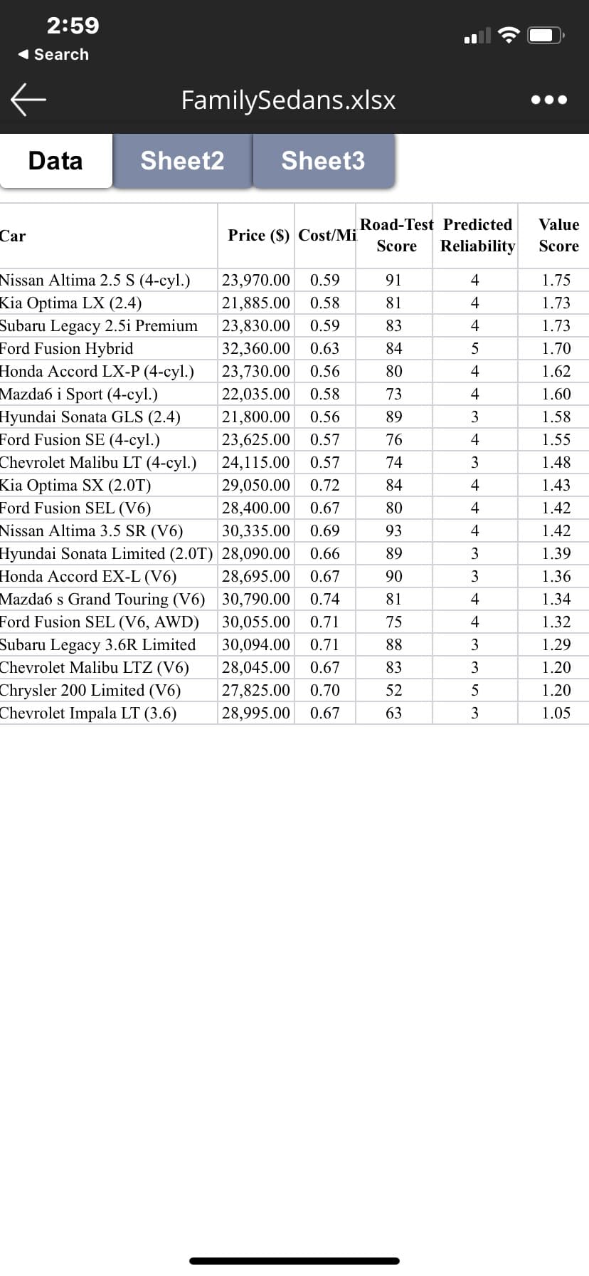 2:59
1 Search
FamilySedans.xlsx
Data
Sheet2
Sheet3
Road-Test Predicted
Value
Car
Price ($) Cost/Mi
Score
Reliability
Score
Nissan Altima 2.5 S (4-cyl.)
23,970.00
0.59
91
4
1.75
Kia Optima LX (2.4)
Subaru Legacy 2.5i Premium
Ford Fusion Hybrid
Honda Accord LX-P (4-cyl.)
Mazda6 i Sport (4-cyl.)
Hyundai Sonata GLS (2.4)
Ford Fusion SE (4-cyl.)
Chevrolet Malibu LT (4-cyl.)
21,885.00
0.58
81
4
1.73
23,830.00
0.59
83
4
1.73
32,360.00
0.63
84
1.70
23,730.00
0.56
80
4
1.62
22,035.00
0.58
73
4
1.60
21,800.00
0.56
89
1.58
23,625.00
0.57
76
4
1.55
24,115.00
0.57
74
1.48
Kia Optima SX (2.0T)
Ford Fusion SEL (V6)
Nissan Altima 3.5 SR (V6)
29,050.00
0.72
84
4
1.43
28,400.00
0.67
80
4
1.42
30,335.00
0.69
93
4
1.42
Hyundai Sonata Limited (2.0T) 28,090.00
Honda Accord EX-L (V6)
Mazda6 s Grand Touring (V6) 30,790.00
Ford Fusion SEL (V6, AWD)
Subaru Legacy 3.6R Limited
Chevrolet Malibu LTZ (V6)
Chrysler 200 Limited (V6)
Chevrolet Impala LT (3.6)
0.66
89
3
1.39
28,695.00
0.67
90
1.36
0.74
81
4
1.34
30,055.00
0.71
75
4
1.32
30,094.00
0.71
88
3
1.29
28,045.00
0.67
83
3
1.20
27,825.00
0.70
52
1.20
28,995.00
0.67
63
3
1.05
