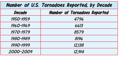 Number of U.S. Tornadoes Reported, by Decade
Number of Tornadoes Reported
Decade
1950-1959
4796
1960-1969
6613
1970-1979
8579
1980-1989
8196
1990-1999
12,138
2000-2009
12,914
