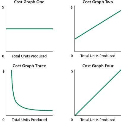 0
0
Cost Graph One
Total Units Produced
Cost Graph Three
Total Units Produced
0
Cost Graph Two
Total Units Produced
Cost Graph Four
0 Total Units Produced