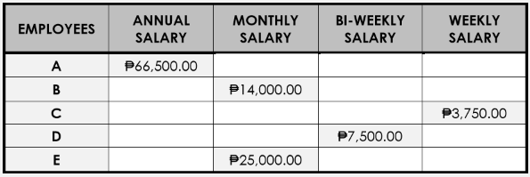 ANNUAL
MONTHLY
BI-WEEKLY
WEEKLY
ΕMPLOYΕES
SALARY
SALARY
SALARY
SALARY
A
P66,500.00
B
P14,000.00
P3,750.00
D
P7,500.00
E
P25,000.00
