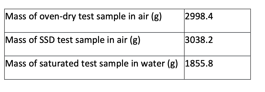 Mass of oven-dry test sample in air (g)
Mass of SSD test sample in air (g)
Mass of saturated test sample in water (g) 1855.8
2998.4
3038.2