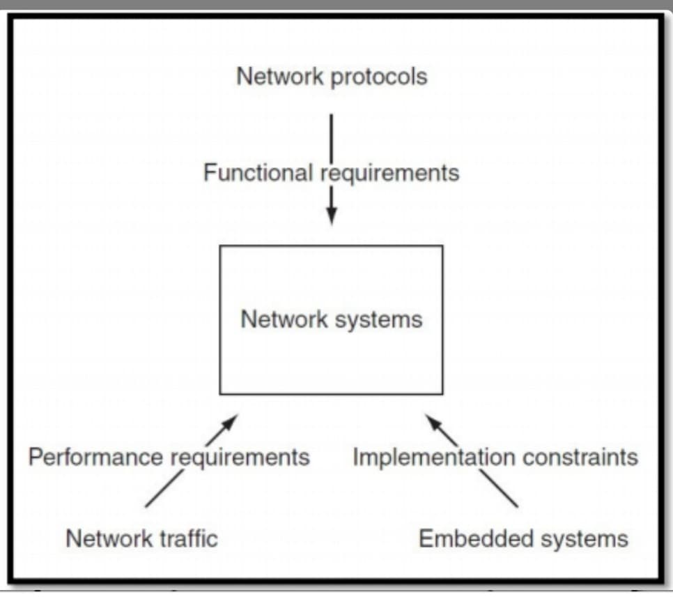 Network protocols
Functional requirements
Network systems
Performance requirements
Implementațion constraints
Network traffic
Embedded systems
