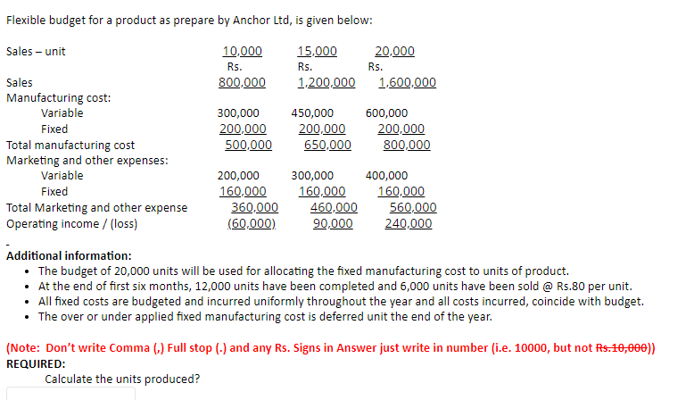 Flexible budget for a product as prepare by Anchor Ltd, is given below:
Sales – unit
10,000
15,000
20,000
Rs.
Rs.
Rs.
Sales
800,000
1,200,000
1,600,000
Manufacturing cost:
Variable
450,000
200,000
600,000
200.000
800,000
300,000
200,000
500,000
Fixed
Total manufacturing cost
Marketing and other expenses:
Variable
650,000
200,000
300,000
400,000
160,000
360,000
160,000
460,000
90,000
160,000
560,000
240,000
Fixed
Total Marketing and other expense
Operating income / (loss)
(60,000)
Additional information:
The budget of 20,000 units will be used for allocating the fixed manufacturing cost to units of product.
• At the end of first six months, 12,000 units have been completed and 6,000 units have been sold @ Rs.80 per unit.
• All fixed costs are budgeted and incurred uniformly throughout the year and all costs incurred, coincide with budget.
• The over or under applied fixed manufacturing cost is deferred unit the end of the year.
(Note: Don't write Comma (,) Full stop (.) and any Rs. Signs in Answer just write in number (i.e. 10000, but not Rs.10,00))
REQUIRED:
Calculate the units produced?
