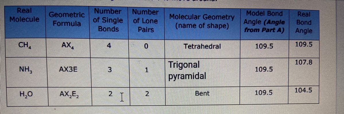 Real
Molecule
Number
Geometric
Formula
Number
of Single of Lone
Bonds
Molecular Geometry
(name of shape)
Model Bond
Angle (Angle
from Part A)
Real
Bond
Angle
Pairs
CH,
AX4
4
0.
Tetrahedral
109.5
109.5
107.8
Trigonal
pyramidal
NH,
AX3E
109.5
109.5
104.5
H,O
AX,E,
2 I
2.
Bent

