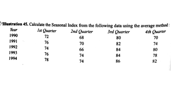 Allustration 45. Calculate the Seasonal Index from the following data using the average method :
Year
Ist Quarter
2nd Quarter
3rd Quarter
4th Quarter
1990
72
68
80
70
1991
76
70
82
74
1992
74
66
84
80
1993
76
74
84
78
1994
78
74
86
82
