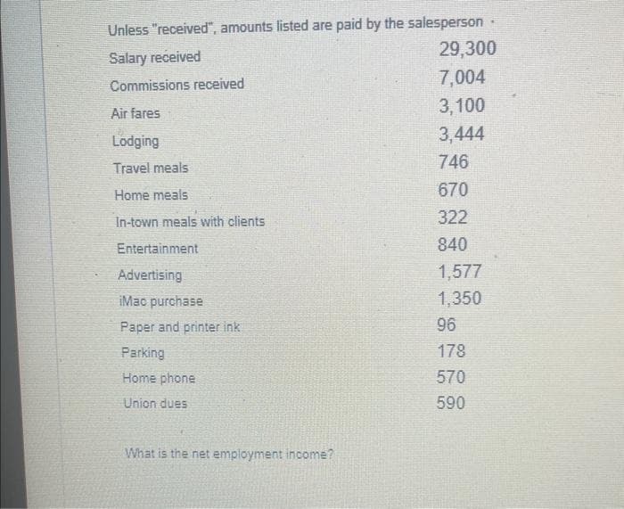 Unless "received", amounts listed are paid by the salesperson.
Salary received
Commissions received
Air fares
Lodging
Travel meals
Home meals
In-town meals with clients
Entertainment
Advertising
iMac purchase
Paper and printer ink
Parking
Home phone
Union dues
What is the net employment income?
29,300
7,004
3,100
3,444
746
670
322
840
1,577
1,350
96
178
570
590