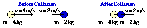 Before Collision
v=4m/s v=2m/s,
m= 4kg
After Collision
v=2m/s
m= 4kg m= 2 kg
m=2 kg
