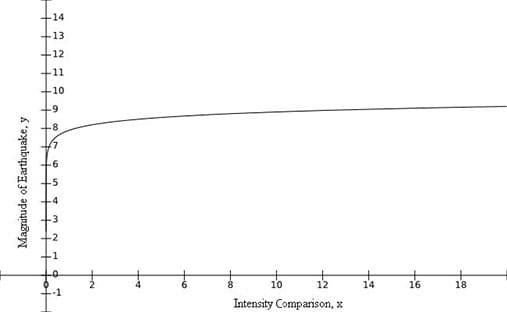 14
+13
+12
+11
+10
-69
-8
.1
to
-1
12
14
16
18
Intensity Comparison, x
Magnitude of Earthquake, y
