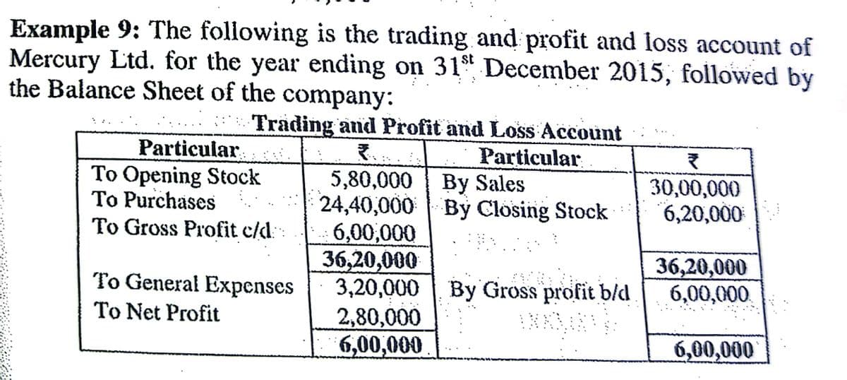 Example 9: The following is the trading and profit and loss account of
Mercury Ltd. for the year ending on 31" December 2015, followed by
the Balance Sheet of the company:
st
Particular
To Opening Stock
To Purchases
To Gross Profit c/d: 6,00,000
Trading and Profit and Loss Account
Particular
5,80,000 By Sales
24,40,000 By Closing Stock
30,00,000
6,20,000
36,20,000
3,20,000 By Gross profit b/d
2,80,000
6,00,000
36,20,000
6,00,000
To General Expenses
To Net Profit
6,00,000

