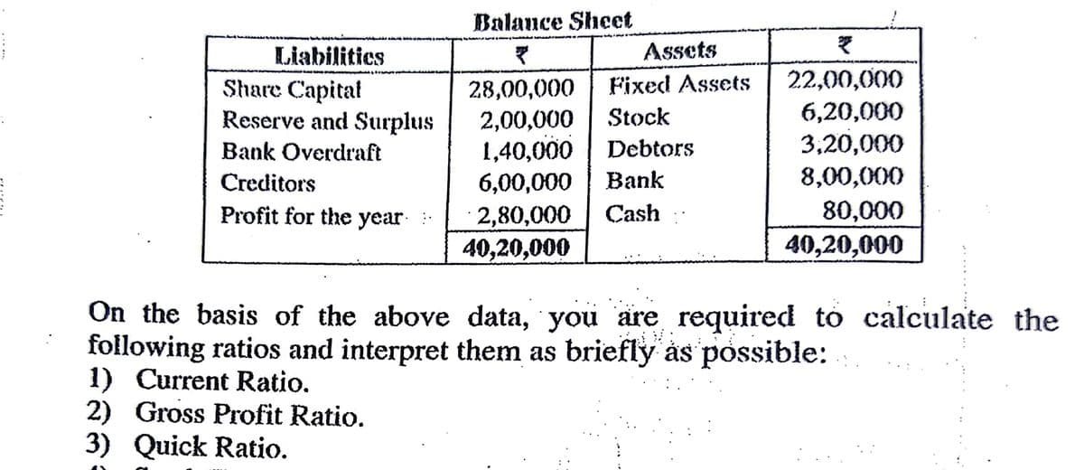 Balance Shcet
Liabilitics
Assets
22,00,000
Share Capitat
Reserve and Surplus
Fixed Assets
28,00,000
2,00,000
1,40,000
Stock
6,20,000
Bank Overdraft
Debtors
3,20,000
Creditors
6,00,000
Bank
8,00,000
80,000
40,20,000
Profit for the year:
Cash
2,80,000
40,20,000
On the basis of the above data, you are required to calculate the
following ratios and interpret them as briefly ås possible:
1) Current Ratio.
2) Gross Profit Ratio.
3) Quick Ratio.
