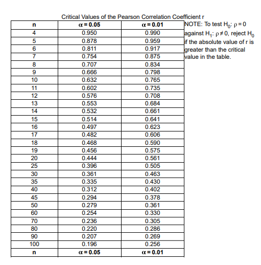 Critical Values of the Pearson Correlation Coefficient r
NOTE: To test H,: p=0
Jagainst H,: p#0, reject H,
if the absolute value of r is
Igreater than the critical
value in the table.
a = 0.05
a = 0.01
4
0.950
0.990
0.878
0.959
0.811
0.917
7
0.754
0.875
8
0.707
0.834
0.666
0.798
10
0.632
0.765
11
0.602
0.735
12
0.576
0.708
13
0.553
0.684
14
0.532
0.661
15
0.514
0.641
16
0.497
0.623
0.606
17
0.482
18
0.468
0.590
19
0.456
0.575
20
0.444
0.561
25
0.396
0.505
30
0.361
0.463
35
0.335
0.430
40
0.312
0.402
45
0.294
0.378
50
0.279
0.361
60
0.254
0.330
70
0.236
0.305
80
0.220
0.286
90
0.207
0.269
100
0.196
0.256
a = 0.05
a = 0.01
