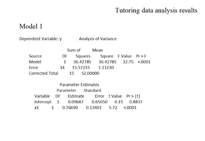 Model 1
Dependent Variable: y
Source
Model
Error
Corrected Total
DF
1
14
Sum of
Analysis of Variance
Squares
36.42785
15.57215
Mean
15 52.00000
Variable DF Estimate
Intercept 1
0.09687
x1 1
0.76690
Parameter Estimates
Parameter Standard
Tutoring data analysis results
Square F Value Pr > F
36.42785 32.75 <.0001
1.11230
Error t Value Pr> |t|
0.65050 0.15 0.8837
0.13401 5.72 <.0001