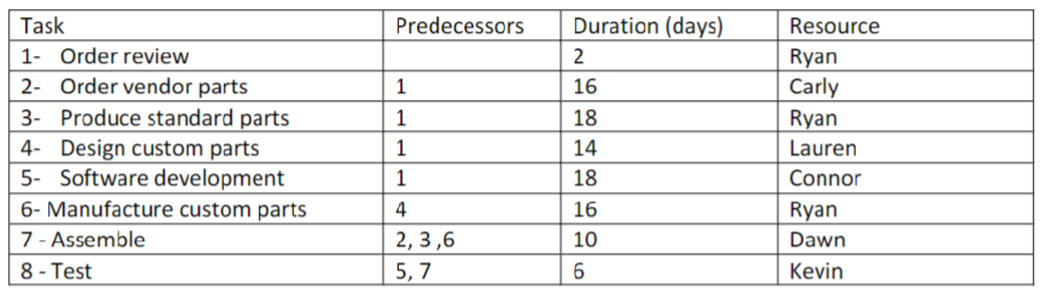 Task
1- Order review
2- Order vendor parts
3- Produce standard parts
4- Design custom parts
5- Software development
6- Manufacture custom parts
7 - Assemble
8- Test
Predecessors Duration (days)
2
16
18
14
18
16
10
6
1
1
1
1
4
2,3,6
5,7
Resource
Ryan
Carly
Ryan
Lauren
Connor
Ryan
Dawn
Kevin