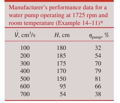 Manufacturer's performance data for a
water pump operating at 1725 rpm and
room temperature (Example 14–11)*
V, cm/s
Н, ст
Npump
100
180
32
200
185
54
300
175
70
400
170
79
500
150
81
600
95
66
700
54
38
