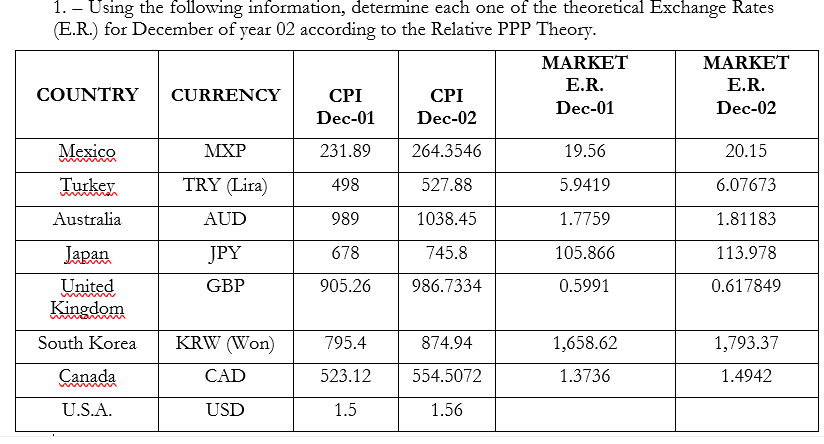 1. – Using the following information, determine each one of the theoretical Exchange Rates
(E.R.) for December of year 02 according to the Relative PPP Theory.
MARKET
MARKET
E.R.
E.R.
COUNTRY
CURRENCY
СРI
CPI
Dec-01
Dec-02
Dec-01
Dec-02
Mexico
МХР
231.89
264.3546
19.56
20.15
Turkey
TRY (Lira)
498
527.88
5.9419
6.07673
Australia
AUD
989
1038.45
1.7759
1.81183
Japan
JPY
678
745.8
105.866
113.978
United
Kingdom
GBP
905.26
986.7334
0.5991
0.617849
South Korea
KRW (Won)
795.4
874.94
1,658.62
1,793.37
Canada
CAD
523.12
554.5072
1.3736
1.4942
U.S.A.
USD
1.5
1.56
