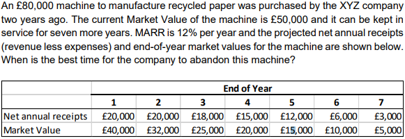 An £80,000 machine to manufacture recycled paper was purchased by the XYZ company
two years ago. The current Market Value of the machine is £50,000 and it can be kept in
service for seven more years. MARR is 12% per year and the projected net annual receipts
(revenue less expenses) and end-of-year market values for the machine are shown below.
When is the best time for the company to abandon this machine?
End of Year
1
2
3
4
5
6.
7
£3,000
£5,000
Net annual receipts
£20,000 £20,000 £18,000 £15,000 £12,000
£6,000
Market Value
£40,000 £32,000 £25,000 £20,000 £15,000 £10,000
