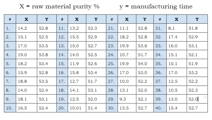 X = raw material purity %
y = manufacturing time
%3D
%3D
Y
Y
Y
#
Y
1.
14.2
52.8
11.
13.2
52.3
21.
11.1
52.8
31.
8.1
51.8
2.
15.1
52.5
12.
15.5
52.9
22.
18.2
52.8
32.
17.4
52.9
3.
17.0
53.5
13.
15.0
52.7
23.
19.9
53.6
33.
16.0
53.1
4.
19.0
53.8
14.
14.0
52.5
24.
10.7
51.7
34.
15.1
52.1
5.
18.2
53.4
15.
11.9
52.6
25.
19.9
54.0
35.
10.1
51.9
6.
15.9
52.8
16.
15.8
53.4
26.
17.0
53.0
36.
17.0
53.2
7.
18.8
53.5
17.
12.7
51.7
27.
10.0
52.2
37.
12.5
52.2
8.
14.0
52.4
18.
14.1
53.1
28.
13.1
52.0
38.
10.5
52.3
18.1
53.1
9.3
52.1
52.0
9.
19.
12.5
52.0
29.
39.
13.0
10.
16.5
52.4
20.
10.01
51.4
30.
13.5
52.7
40.
15.4
52.7
%23

