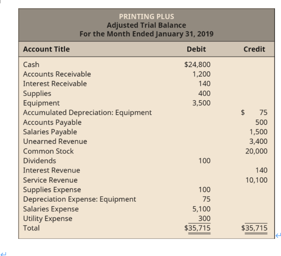 PRINTING PLUS
Adjusted Trial Balance
For the Month Ended January 31, 2019
Account Title
Debit
Credit
Cash
$24,800
Accounts Receivable
1,200
Interest Receivable
140
Supplies
Equipment
Accumulated Depreciation: Equipment
Accounts Payable
Salaries Payable
400
3,500
75
500
1,500
Unearned Revenue
3,400
Common Stock
20,000
Dividends
100
Interest Revenue
140
Service Revenue
10,100
Supplies Expense
Depreciation Expense: Equipment
Salaries Expense
Utility Expense
Total
100
75
5,100
300
$35,715
$35,715
