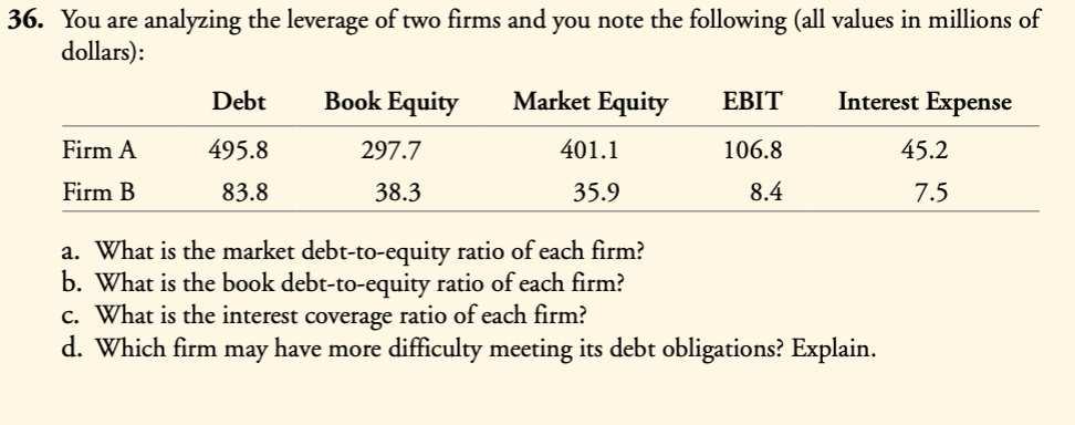 36. You are analyzing the leverage of two firms and you note the following (all values in millions of
dollars):
Debt
Book Equity
Market Equity
ЕBIT
Interest Expense
Firm A
495.8
297.7
401.1
106.8
45.2
Firm B
83.8
38.3
35.9
8.4
7.5
a. What is the market debt-to-equity ratio of each firm?
b. What is the book debt-to-equity ratio of each firm?
c. What is the interest coverage ratio of each firm?
d. Which firm may have more difficulty meeting its debt obligations? Explain.
