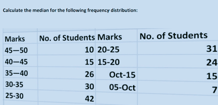 Calculate the median for the following frequency distribution:
Marks
No. of Students Marks
No. of Students
45-50
10 20-25
31
40-45
15 15-20
24
35-40
26
Oct-15
15
30-35
30
05-Oct
7
25-30
42
