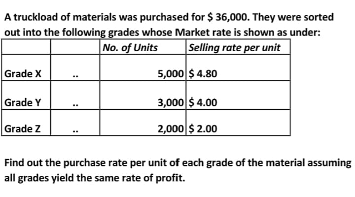 A truckload of materials was purchased for $ 36,000. They were sorted
out into the following grades whose Market rate is shown as under:
No. of Units
Selling rate per unit
Grade X
5,000 $ 4.80
Grade Y
3,000 $ 4.00
Grade Z
2,000 $ 2.00
Find out the purchase rate per unit of each grade of the material assuming
all grades yield the same rate of profit.
