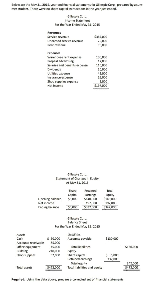 Below are the May 31, 2015, year-end financial statements for Gillespie Corp., prepared by a sum-
mer student. There were no share capital transactions in the year just ended.
Gillespie Corp.
Income Statement
For the Year Ended May 31, 2015
Revenues
$382,000
25,000
Service revenue
Unearned service revenue
Rent revenue
90,000
Expenses
Warehouse rent expense
Prepaid advertising
Salaries and benefits expense
Dividends
Utilities expense
Insurance expense
Shop supplies expense
Net income
100,000
17,000
110,000
10,000
42,000
15,000
6,000
$197,000
Gillespie Corp.
Statement of Changes in Equity
At May 31, 2015
Share
Retained
Total
Capital
$5,000
Earnings
$140,000
197,000
$337,000
Equity
$145,000
197,000
$342,000
Opening balance
Net income
Ending balance
$5,000
Gillespie Corp.
Balance Sheet
For the Year Ended May 31, 2015
Assets
Liabilities
Cash
$ 50,000
Accounts payable
$130,000
85,000
45,000
240,000
52,000
Accounts receivable
Office equipment
Building
Shop supplies
Total liabilities
$130,000
Equity
Share capital
Retained earnings
$ 5,000
337,000
$472,000
Total equity
Total liabilities and equity
342,000
$472,000
Total assets
Required: Using the data above, prepare a corrected set of financial statements

