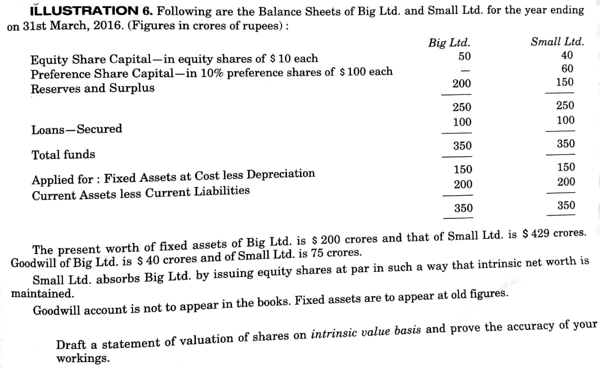 ILLUSTRATION 6. Following are the Balance Sheets of Big Ltd. and Small Ltd. for the year ending
on 31st March, 2016. (Figures in crores of rupees) :
Big Ltd.
50
Small Ltd.
Equity Share Capital-in equity shares of $ 10 each
Preference Share Capital-in 10% preference shares of $ 100 each
Reserves and Surplus
40
60
200
150
250
250
Loans-Secured
100
100
Total funds
350
350
Applied for : Fixed Assets at Cost less Depreciation
Current Assets less Current Liabilities
150
150
200
200
350
350
The present worth of fixed assets of Big Ltd. is $ 200 crores and that of Small Ltd. is $ 429 crores.
Goodwill of Big Ltd. is $ 40 crores and of Small Ltd. is 75 crores.
Small Ltd. absorbs Big Ltd. by issuing equity shares at par in such a way that intrinsic net worth is
maintained.
Goodwill account is not to appear in the books. Fixed assets are to appear at old figures.
Draft a statement of valuation of shares on intrinsic value basis and prove the accuracy of
workings.
your
