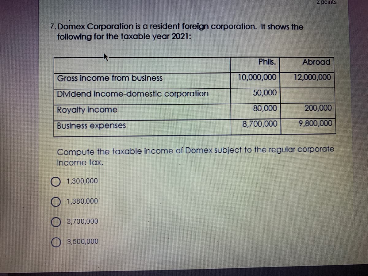 2 points
7.Domex Corporation is a resident foreign corporation. It shows the
following for the taxable year 2021:
Phils.
Abroad
Gross income from business
10,000,000
12,000,000
Dividend income-domestic corporation
50,000
Royalty income
80,000
200,000
Business expenses
8,700,000
9,800,000
Compute the taxable income of Domex subject to the regular corporate
income tax.
O 1,300,000
O 1,380,000
O 3,700,000
3,500,000
