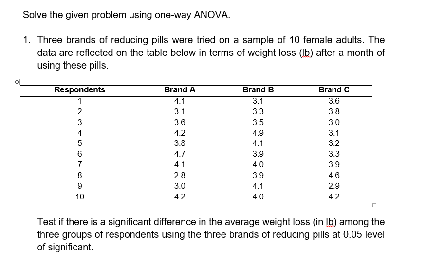Solve the given problem using one-way ANOVA.
1. Three brands of reducing pills were tried on a sample of 10 female adults. The
data are reflected on the table below in terms of weight loss (Ib) after a month of
using these pills.
Respondents
Brand A
Brand C
Brand B
3.1
1
4.1
3.6
2
3.1
3.3
3.8
3
3.6
3.5
3.0
4
4.2
4.9
3.1
5
3.8
4.1
3.2
4.7
3.9
3.3
7
4.1
4.0
3.9
8
2.8
3.9
4.6
3.0
4.1
2.9
10
4.2
4.0
4.2
Test if there is a significant difference in the average weight loss (in Ib) among the
three groups of respondents using the three brands of reducing pills at 0.05 level
of significant.
