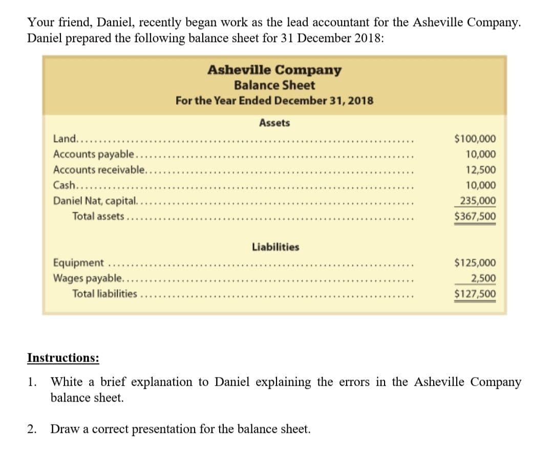 Your friend, Daniel, recently began work as the lead accountant for the Asheville Company.
Daniel prepared the following balance sheet for 31 December 2018:
Asheville Company
Balance Sheet
For the Year Ended December 31, 2018
Assets
Land.....
$100,000
Accounts payable.
10,000
Accounts receivable..
12,500
Cash.....
10,000
Daniel Nat, capital.
235,000
$367,500
Total assets
Liabilities
Equipment
Wages payable.
$125,000
2,500
Total liabilities
$127,500
Instructions:
1. White a brief explanation to Daniel explaining the errors in the Asheville Company
balance sheet.
2. Draw a correct presentation for the balance sheet.

