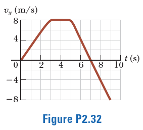 vz (m/s)
8
4
t (s)
8 10
2
4
6
-4
-8
Figure P2.32
