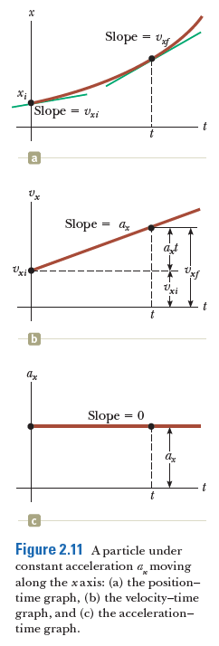 Slope
Xị
Slope = Uzi
a
Slope
t
Slope
= 0
Figure 2.11 A particle under
constant acceleration a moving
along the xaxis: (a) the position-
time graph, (b) the velocity-time
graph, and (c) the acceleration-
time graph.
