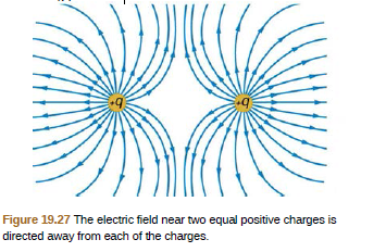 Figure 19.27 The electric field near two equal positive charges is
directed away from each of the charges.
