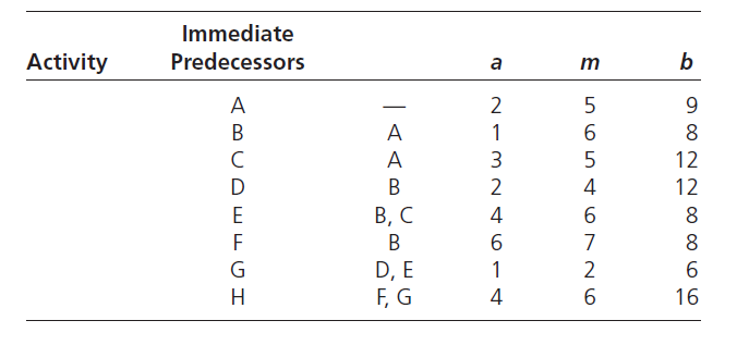 Immediate
Activity
Predecessors
a
b
A
2
5
9
-
В
A
1
6.
8
C
A
12
D
В
2
4
12
E
В, С
4
6.
8
F
B
6.
7
8
D, E
F, G
1
2
H
4
6.
16
n LO n
