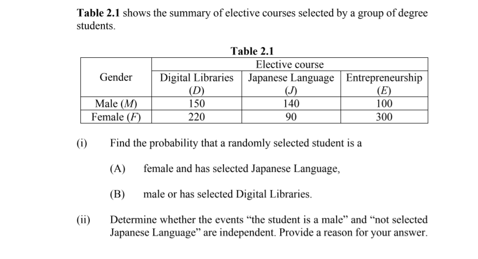 Table 2.1 shows the summary of elective courses selected by a group of degree
students.
Table 2.1
Elective course
Digital Libraries
(D)
Japanese Language Entrepreneurship
(E)
100
Gender
(J)
Male (M)
Female (F)
150
140
220
90
300
(i)
Find the probability that a randomly selected student is a
(A)
female and has selected Japanese Language,
(В)
male or has selected Digital Libraries.
(ii)
Determine whether the events “the student is a male" and “not selected
Japanese Language" are independent. Provide a reason for your answer.
