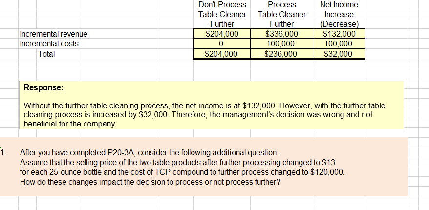 Don't Process
Process
Net Income
Table Cleaner
Table Cleaner
Increase
Further
Further
(Decrease)
$132,000
100,000
$32,000
Incremental revenue
$204,000
$336,000
100,000
$236,000
Incremental costs
Total
$204,000
Response:
Without the further table cleaning process, the net income is at $132,000. However, with the further table
cleaning process is increased by $32,000. Therefore, the management's decision was wrong and not
beneficial for the company.
1.
After you have completed P20-3A, consider the following additional question.
Assume that the selling price of the two table products after further processing changed to $13
for each 25-ounce bottle and the cost of TCP compound to further process changed to $120,000.
How do these changes impact the decision to process or not process further?
