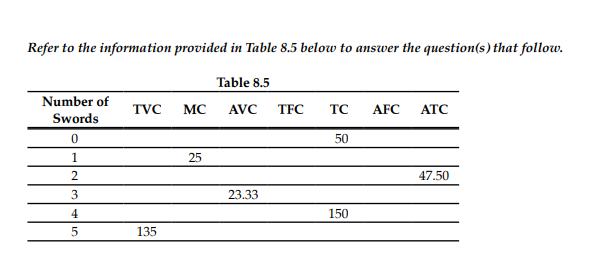 Refer to the information provided in Table 8.5 below to answer the question(s) that follow.
Table 8.5
Number of
TVC
MC
AVC
TFC
TC
AFC
ATC
Swords
50
1.
25
2.
47.50
3
23.33
4
150
135
