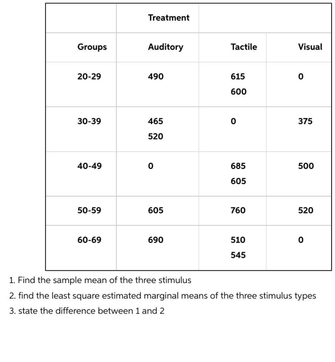 Treatment
Groups
Auditory
Tactile
Visual
20-29
490
615
600
30-39
465
375
520
40-49
685
500
605
50-59
605
760
520
60-69
690
510
545
1. Find the sample mean of the three stimulus
2. find the least square estimated marginal means of the three stimulus types
3. state the difference between 1 and 2
