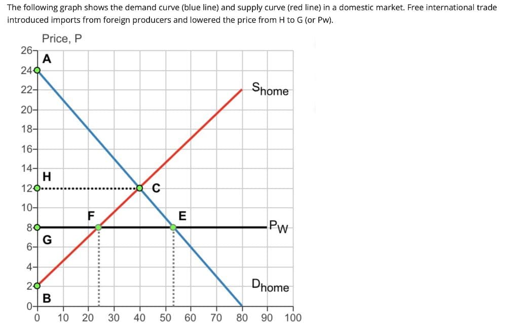 The following graph shows the demand curve (blue line) and supply curve (red line) in a domestic market. Free international trade
introduced imports from foreign producers and lowered the price from H to G (or Pw).
Price, P
26-
A
240
22-
Shome
20-
18-
16-
14-
120
10-
E
80
Pw
G
6-
4-
20
Dhome
0-
10 20
30
40
50
60
70
80
90
100
8-

