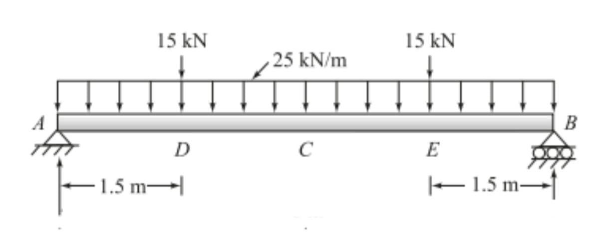 15 kN
15 kN
25 kN/m
B
D
C
E
1.5 m
E1.5 m-
