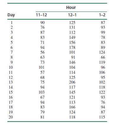 Hour
Day
11-12
12-1
1-2
1
06
125
87
76
131
93
87
112
99
83
149
78
5
71
156
83
94
178
89
7
56
101
124
8.
63
91
66
9.
73
146
119
10
101
104
96
11
57
114
106
12
68
125
95
206
117
13
75
102
14
94
118
15
103
145
122
16
67
121
93
17
94
113
76
18
83
166
94
19
79
124
87
20
81
118
115
-234
6.
