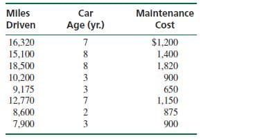 Miles
Car
Maintenance
Driven
Age (yr.)
Cost
$1,200
1,400
1,820
900
16,320
7
15,100
18,500
10,200
9,175
12,770
8,600
7,900
8
8.
3
650
1,150
3
7
875
3.
900
